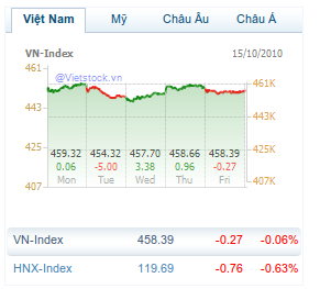 Vietnam Stock Market October 2010