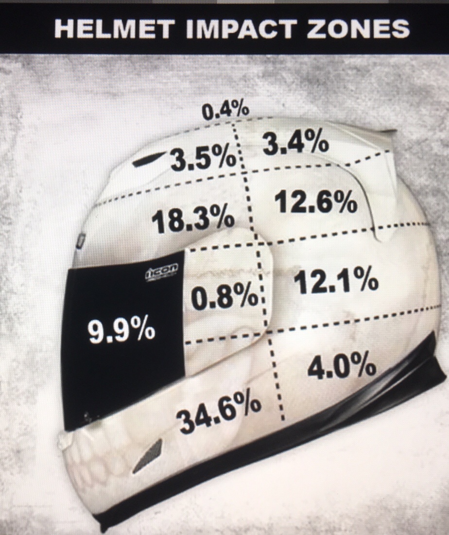 Helmet impact areas